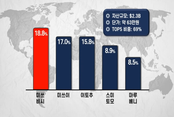 상사 무역 탑5