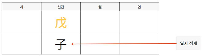 무토 일간 일지 정재 자수
