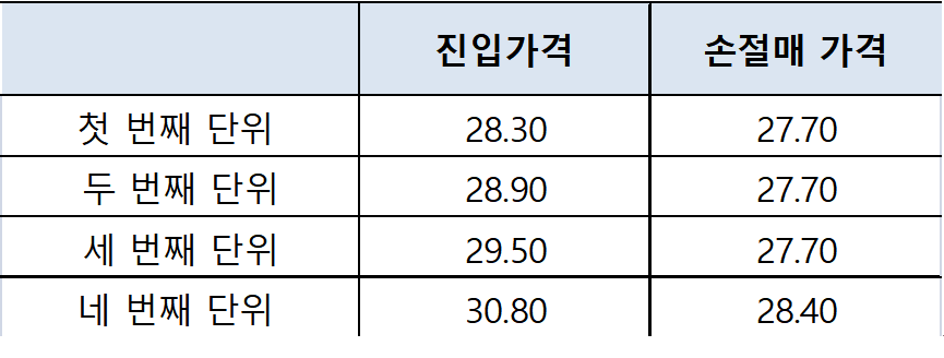 갭상승한 가격으로 추가 매수 시 손절매 가격 계산 방식