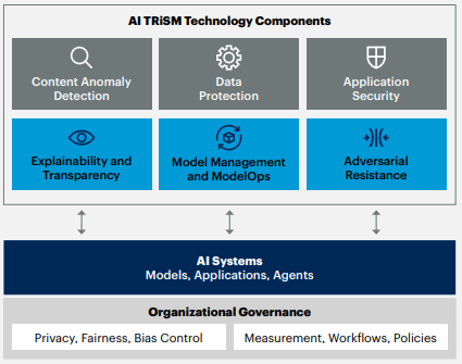 AI TRiSM Technology