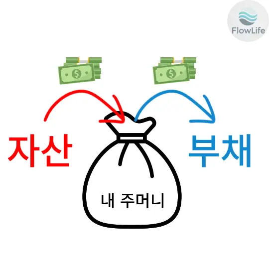 자산과-부채