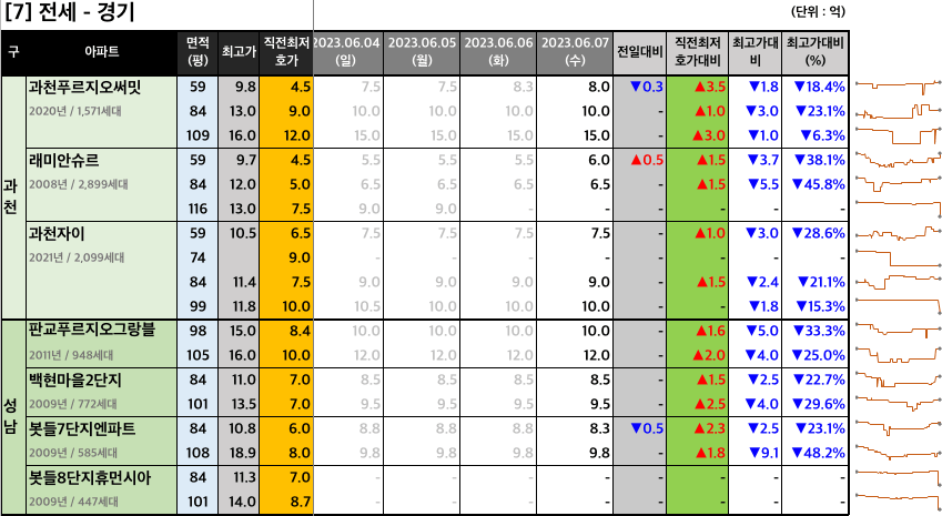 과천판교 전세 최저 호가