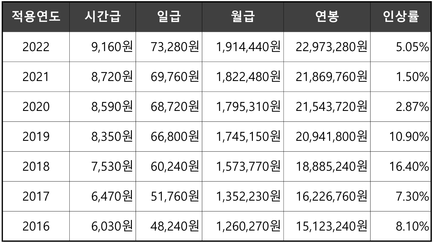 2023년 최저임금(시급) 연봉 실수령액 확인 1