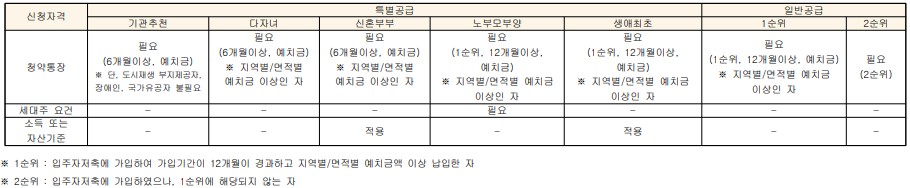 안양 평촌 센텀퍼스트 1순위 조건