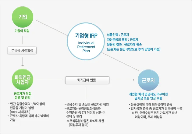 퇴직연금 수령방법