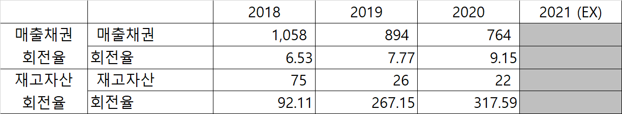 스카이라이프 재고자산 회전율