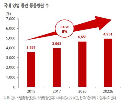 국내 영업 중인 동물병원 수의 수치를 보여주는 그래프입니다