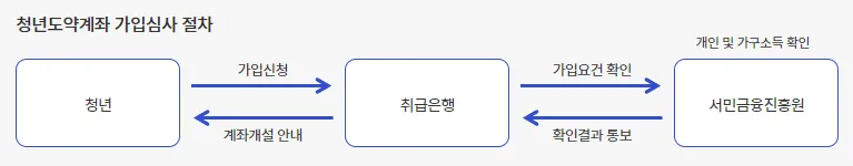 청년도약계좌 가입심사 절차