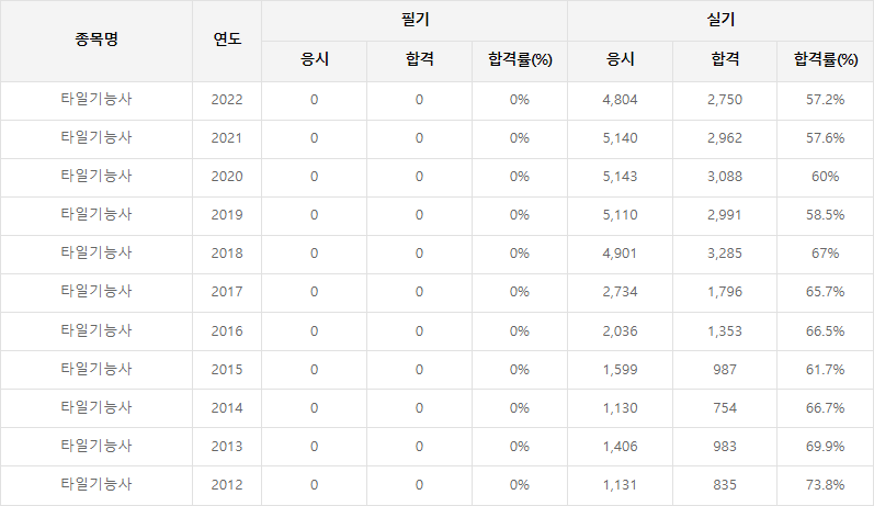 타일기능사 합격률