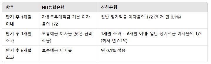신한은행 청년도약계좌 조건 비교!