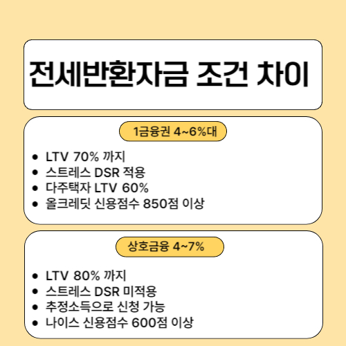 역전세반환