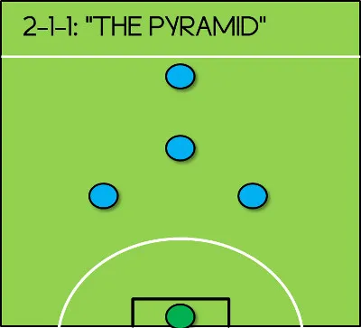2-1-1 포메이션 (피라미드)