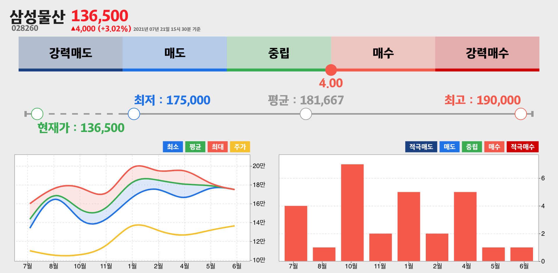 삼성물산 증권사 리포트 종합