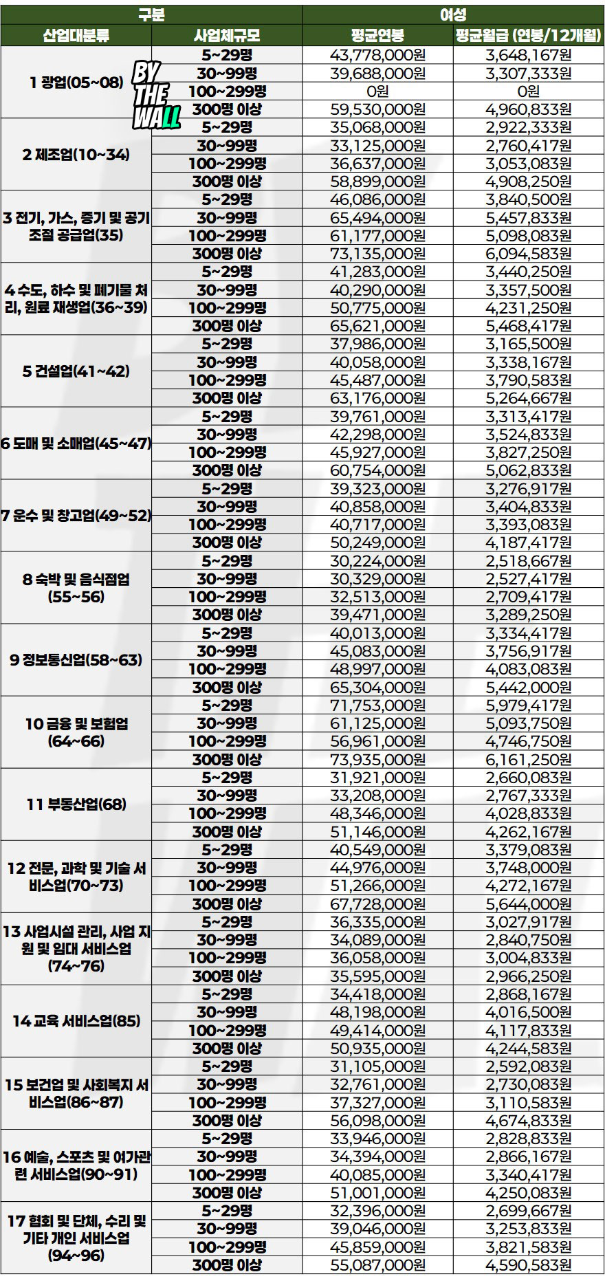 2025년 산업규모별 여성 평균 연봉