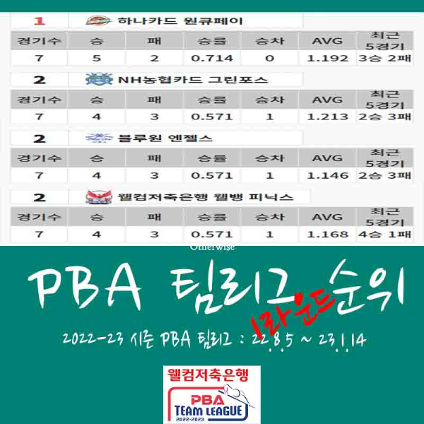 웰컴저축은행 PBA 팀리그 2022-2023 1라운드 최종 순위