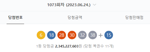  1073회차 로또 당첨번호 (6. 18. 28. 30. 32. 38 + 15 - 1등 당첨자 11명 - 당첨금 : 23억 4522만 원)