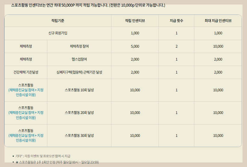 국민체력100 체력측정과 스포츠활동 인센티브 적립기준