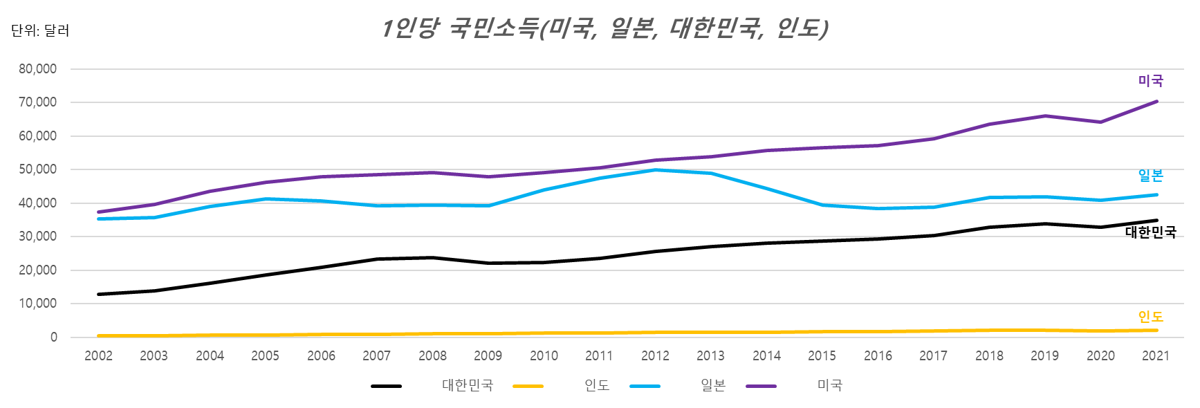1인당 국민소득(미국, 일본, 대한민국, 인도)