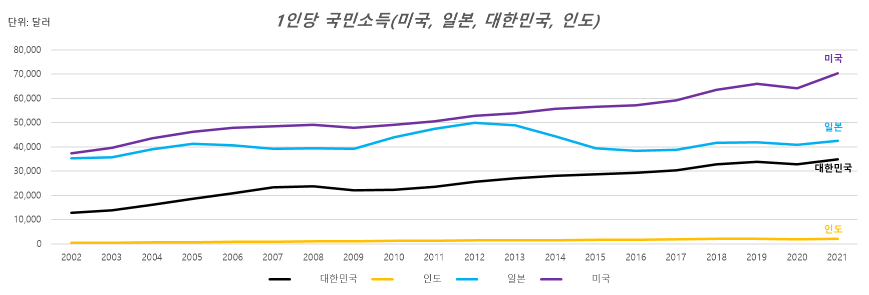 1인당 국민소득(미국&#44; 일본&#44; 대한민국&#44; 인도)