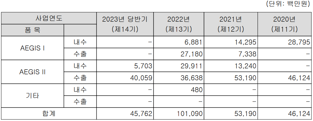 넥스틴 - 주요 사업 부문 및 제품 현황(2023년 상반기)