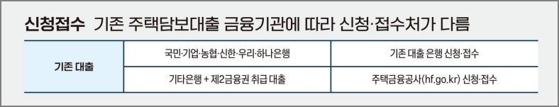 기존대출기관에 따른 안심전환대출 신청 접수처