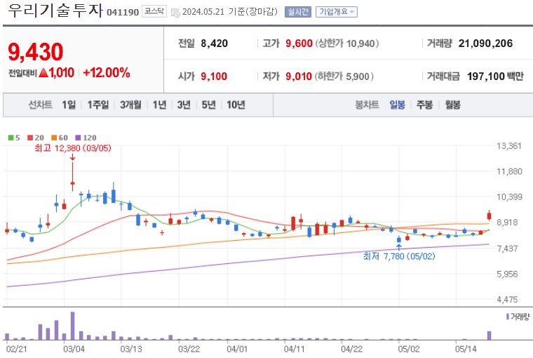 우리기술투자 주가