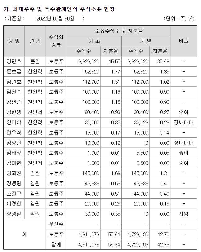 나래나노텍 - 최대주주 및 특수관계인