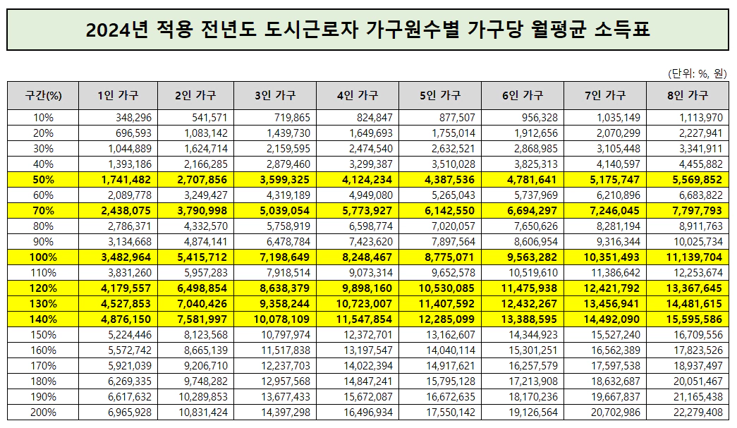 2024년-적용-전년도-도시근로자-가구원수별-가구당-월평균-소득표