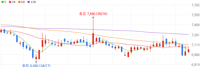 장마-관련주-남해화학-주가