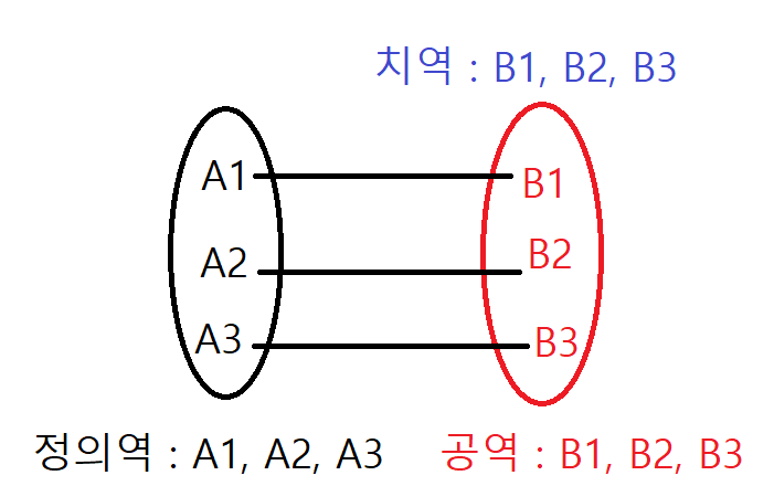 전단사함수(bijective)