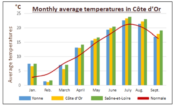 최고 기온은 35&deg;C이며 40&deg;C까지 올라간 적도 있습니다. 그리고 여름철에는 평균 2&deg;C 정도 증가했습니다.