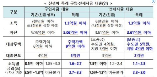 신생아특례대출조건