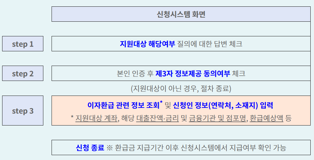 중소금융권 소상공인 이자환급