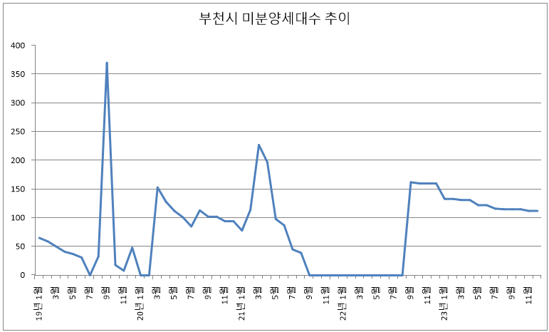 2023년 12월 부천시 미분양 아파트 추이