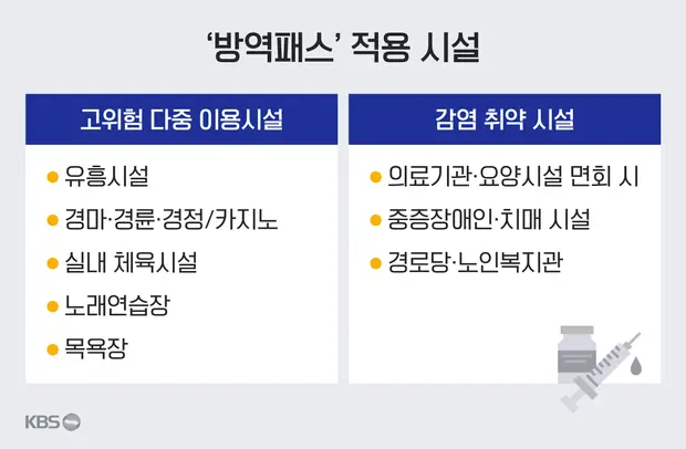방역 패스 적용 시설