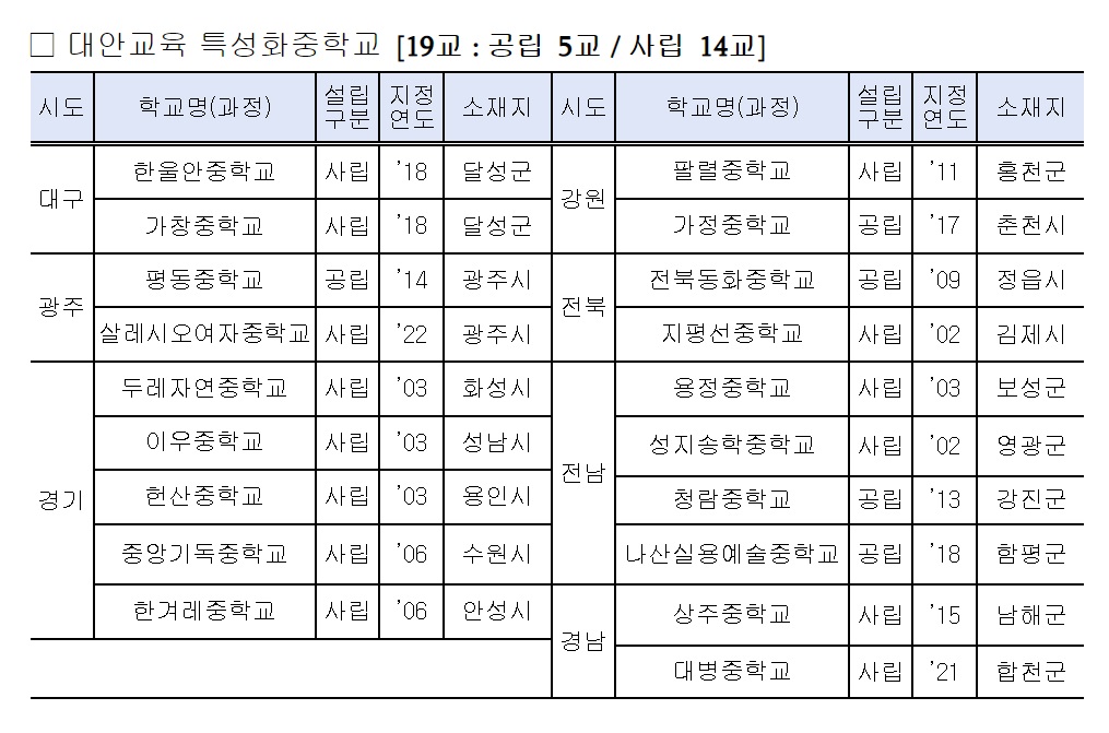 대안교육 특성화 중학교