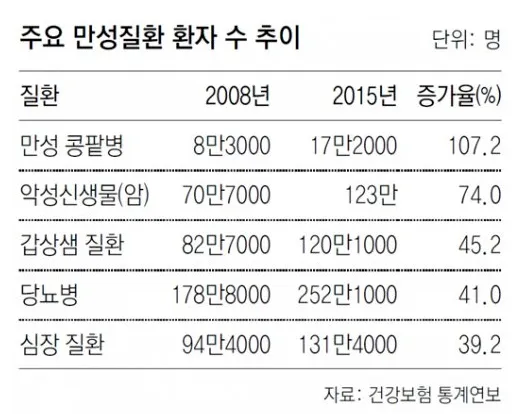 만성질환자추이-도표