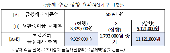 금융재산