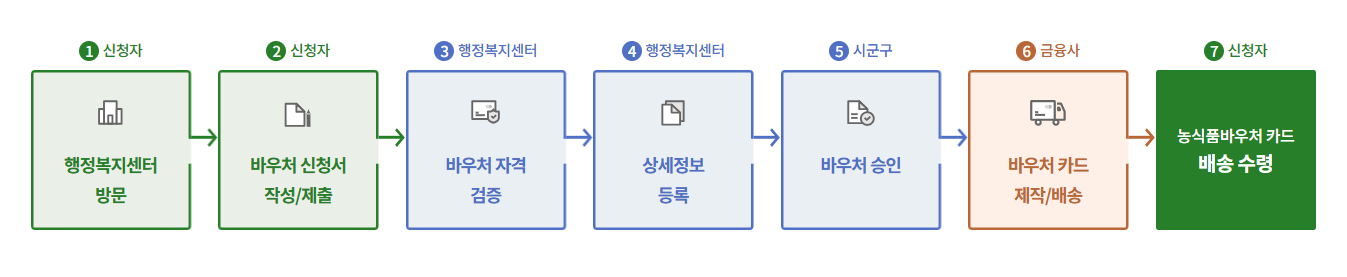 2025 농식품바우처 신청