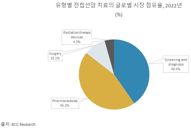 유형별 전립선암 치료 글로벌 시장 점유율