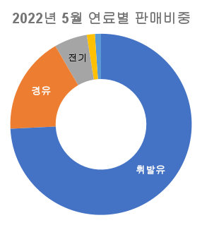 2022년-5월-연료별-판매비중-원형-그래프