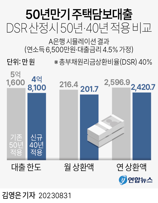 DSR산정기간 적용 비교