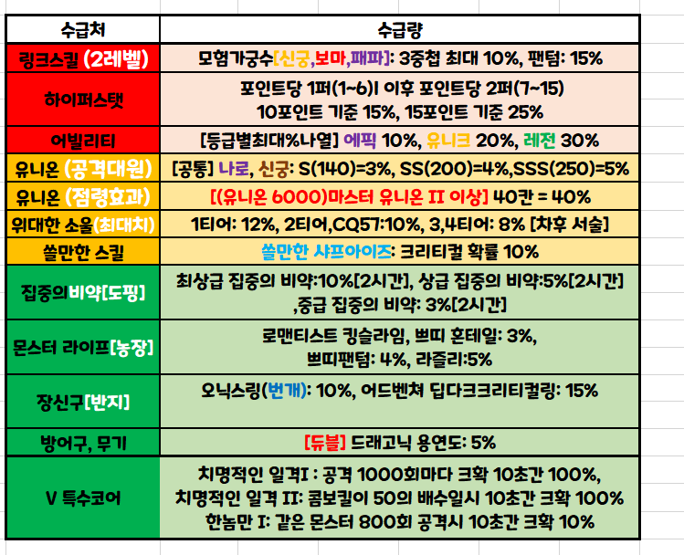 메이플스토리 각종 유틸리티 수급처/ 수급량 정리 메이플스토리 각종 유틸리티 수급처/ 수급량 정리
