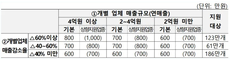 소상공인 방역지원금 매출감소율