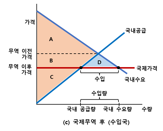 균형가격이 국제가격보다 큰 경우