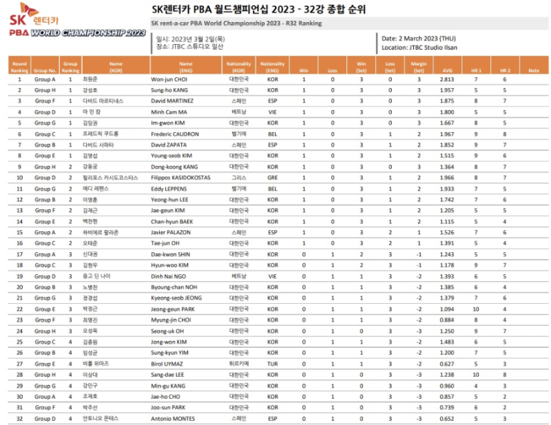 SK렌터카 PBA 월드챔피언십 2023 - 32강 종합 순위
