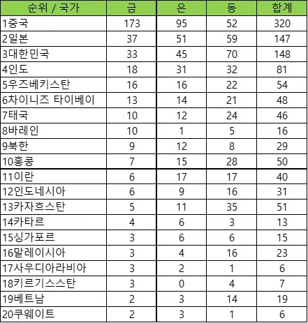 아시아게임 순위 분석