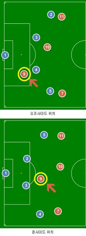 오프사이드 위치의 세부적인 사항