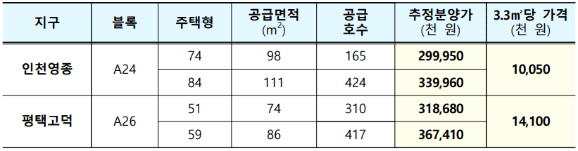 사전청약 인천영종 평택고덕 분양가