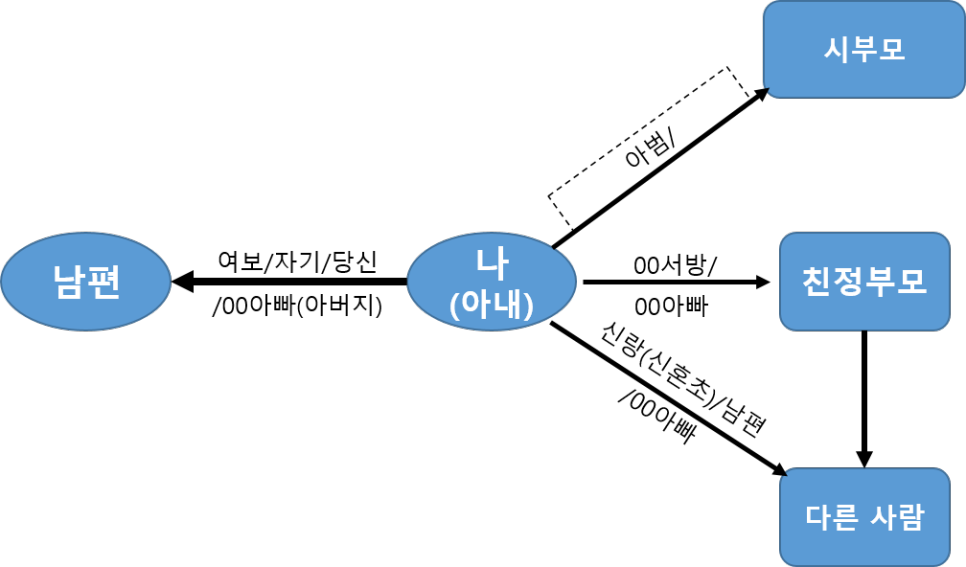3 – 남편과 아내의 호칭에 관한 단상 2